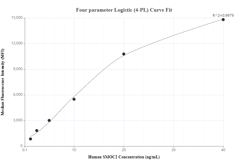 Cytometric bead array standard curve of MP00228-1, SMOC2 Recombinant Matched Antibody Pair, PBS Only. Capture antibody: 83268-3-PBS. Detection antibody: 83268-1-PBS. Standard: Ag34966. Range: 1.25-40 ng/mL.